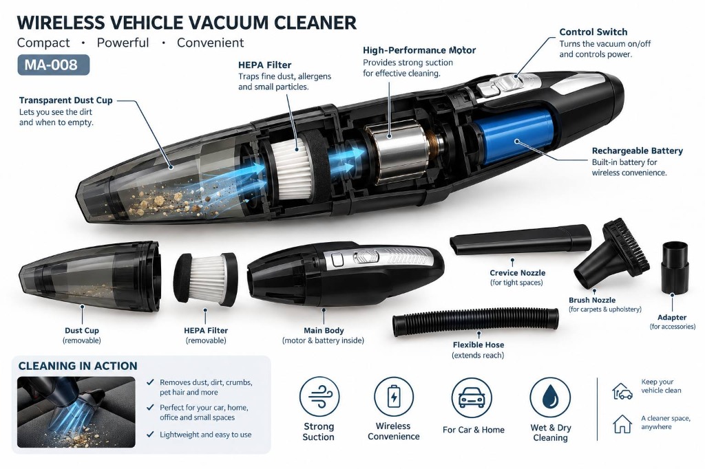 Wireless Vehicle Vacuum Cleaner MA-008 β exploded cutaway showing motor, HEPA filter, battery and 5 attachments